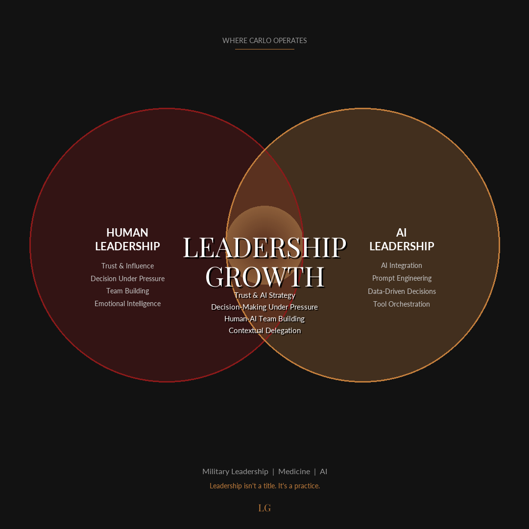 The Leadership Growth Venn Diagram — Human Leadership meets AI Leadership