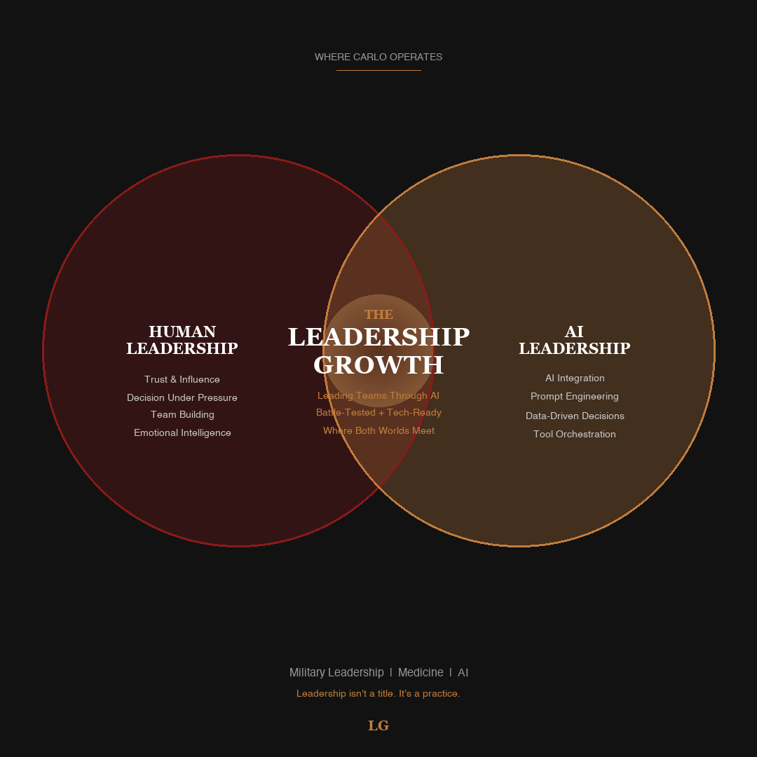 Venn diagram showing human leadership and AI leadership overlap